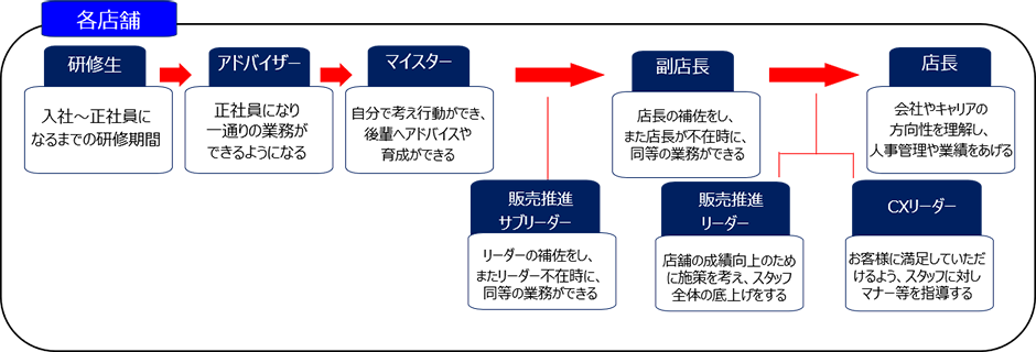 キャリアアップ制度