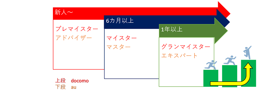 資格取得制度